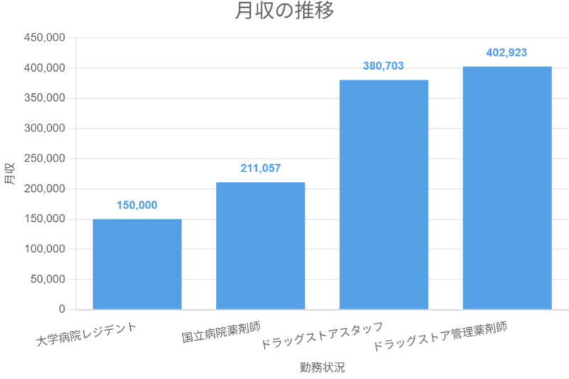 月収の推移