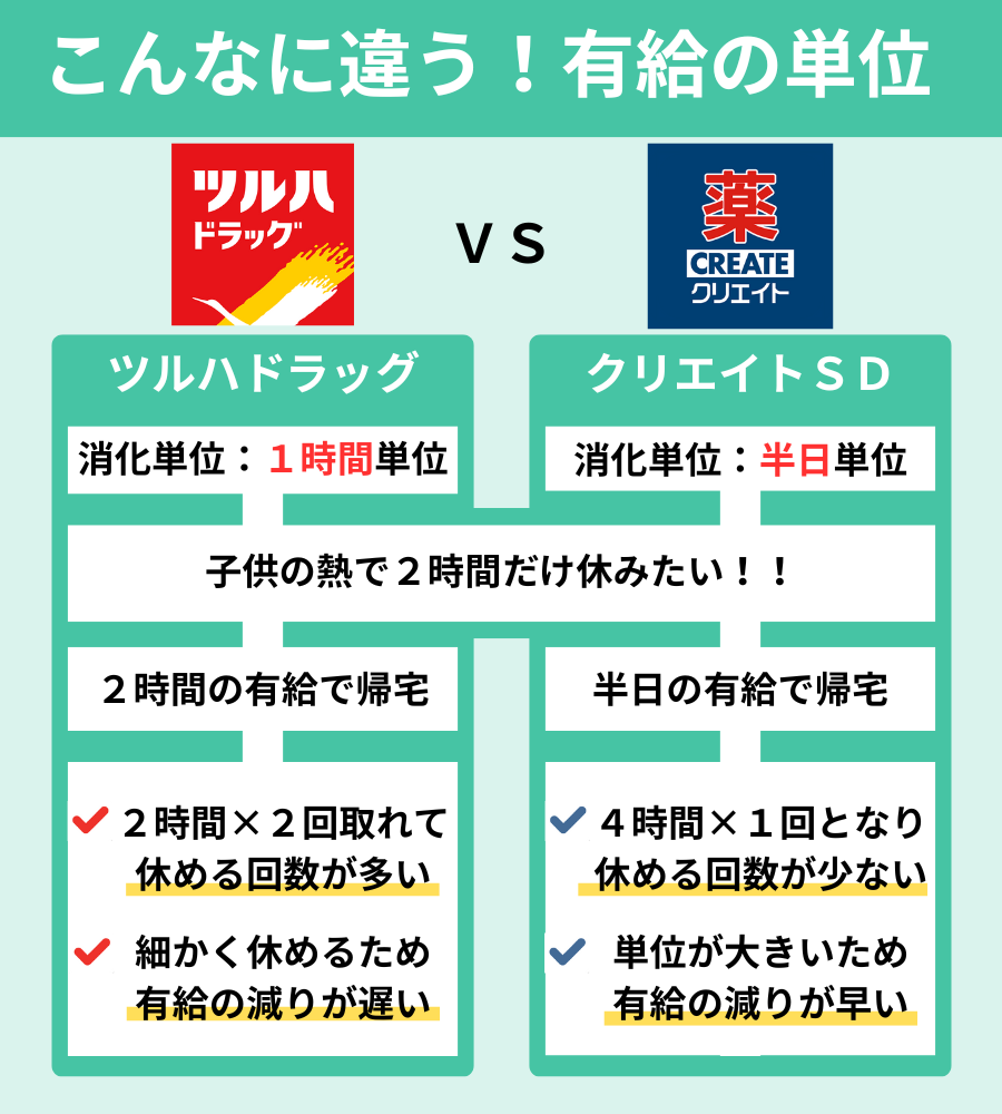 有給取得単位の違い
ツルハドラッグVSクリエイトSD