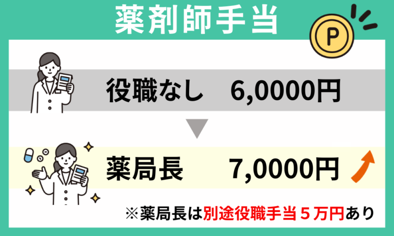 ツルハドラッグの薬剤師手当は基本6万